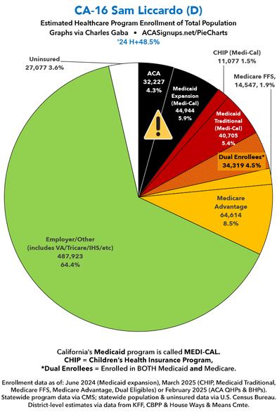 #CA16 Sam Liccardo (D): Harris won by 48.5%
~32,000 ACA exchange enrollees at risk
~44,000 Medicaid expansion* enrollees at risk
*aka MEDI-CAL