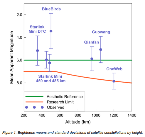 Figure 1. Brightness means and standard deviations of satellite constellations by height.