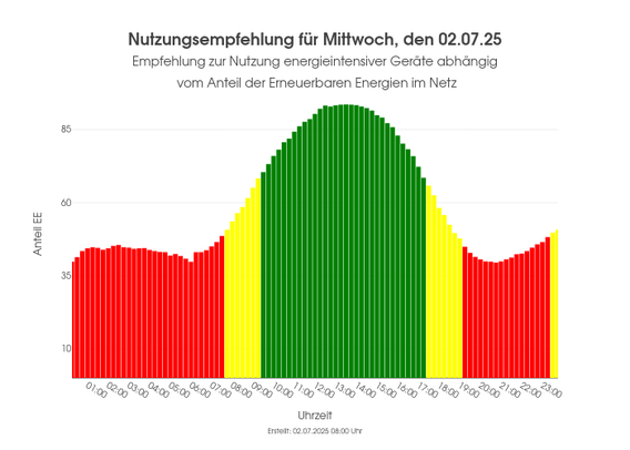 Ein Balkendiagram welches anzeigt zu welchen Uhrzeiten der Anteil der erneuerbaren Energien am höchsten ist.Die Balken sind dementsprechend eingefärbt (grün: hoher Anteil, gelb: mäßiger Anteil, rot: geringer Anteil)