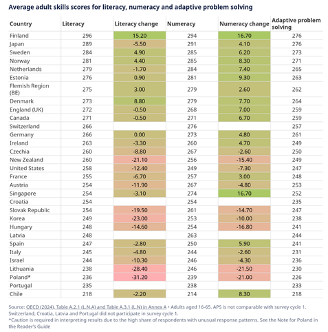 Table: Over the past decade average literacy and numeracy proficiency declined, especially among the least educated.