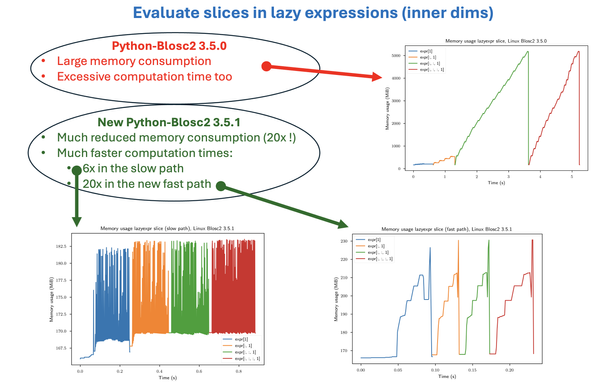 Increased memory efficiency of Python-Blosc2 3.5.1 vs 3.5.0