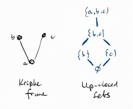 Two diagrams. To the left, a three-node Kripke frame, with points a, b and c, with an under b and an under c, but b and c incomparable.

To the right, the lattice of the five different up-closed sets in the Kripke frame, ordered from the empty set at the bottom, {b} and {c} above it, then {b,c} above both {b} and {c}, and finally, {a,b,c} at the top.