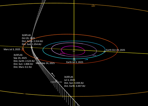 Map of the inner solar system with trajectory of object 3I/ATLAS and its location on Jul 3, Sep 24 and on Oct 29.

https://ssd.jpl.nasa.gov/tools/sbdb_lookup.html#/?sstr=C%2F2025%20N1&view=VOP
with overlays by me.
