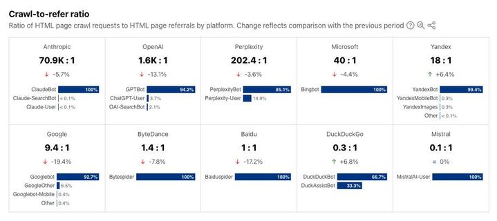 Crawl-to-refer request ratio.

Ratio of HTML requests by a crawler, to HTML requests by browsers referred by the crawler's website.

Google: 9 crawls to 1 pageview.
Baidu: 1 to 1.
Microsoft Bing: 40 to 1.
Perplexity: 202 to 1.
OpenAI: 1600 to 1.
Anthropic: 70,000 to 1.

Figure from Cloudflare blogpost.