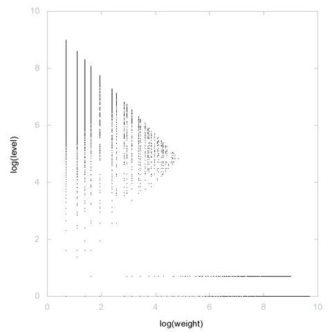 Decomposition into weight × level + jump of lower Wythoff sequence in 2D (log(weight), log(level))