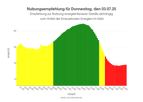 Ein Balkendiagram welches anzeigt zu welchen Uhrzeiten der Anteil der erneuerbaren Energien am höchsten ist.Die Balken sind dementsprechend eingefärbt (grün: hoher Anteil, gelb: mäßiger Anteil, rot: geringer Anteil)