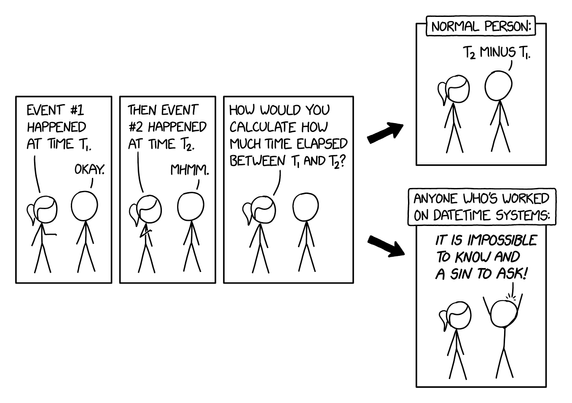 [Ponytail is talking to Cueball.]
Ponytail: Event #1 happened at time T1.
Cueball: Okay.
Ponytail: Then event #2 happened at time T2.
Cueball: Mhmm.
Ponytail: How would you calculate how much time elapsed between T1 and T2?
[The comic splits into two paths, each with a caption at the top.]
[Path 1, upper right panel]
Caption: Normal person:
Cueball: T2 minus T1.
[Path 2, lower right panel]
Caption: Anyone who's worked on datetime systems:
[Cueball has his arms raised.]
Cueball: It is impossible to know and a sin to ask!