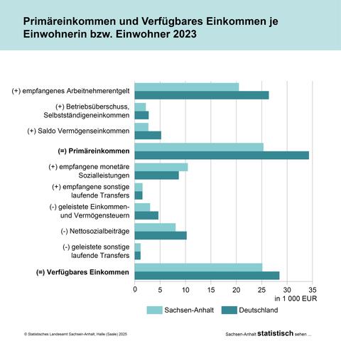 Balkendiagramm zum Primäreinkommen und Verfügbaren Einkommen je Einwohnerin bzw. Einwohner 2023. Der obere Balken steht dabei für Sachsen-Anhalt, der untere Balken für Deutschland.