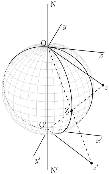 A computer-plotted line drawing of stereographic projection from one pole of a sphere onto the tangent plane at the antipode, and the reciprocal effect on a longitudinal section.