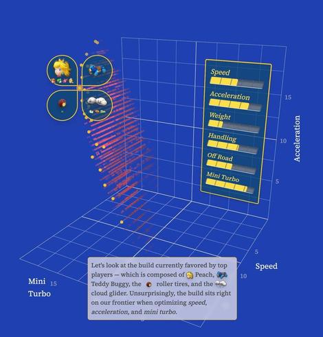 A 3D scatterplot examines 703,560 possible combinations of kart customisations Mario Kart Deluxe, evaluating speed, acceleration, weight, handling and other attributes. The conclusion is Peach as a driver of the Teddy Buggy with roller tires and the cloud glider. 