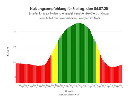 Ein Balkendiagram welches anzeigt zu welchen Uhrzeiten der Anteil der erneuerbaren Energien am höchsten ist.Die Balken sind dementsprechend eingefärbt (grün: hoher Anteil, gelb: mäßiger Anteil, rot: geringer Anteil)
