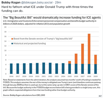 Bobby Kogan @bbkogan bsky.social:
Hard to fathom what ICE under Donald Trump with three times the
funding can do.

The "Big Beautiful Bll would dramatically increase funding for ICE agents.   [chart indicates yearly spending]