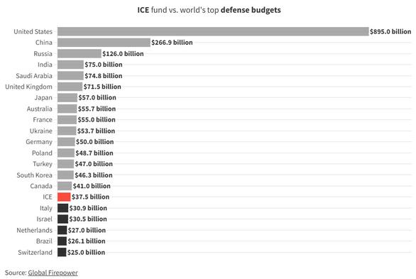 Bar graph of defense budgets and ICE budget 

ICE fund vs. world's top defense budgets
United States
$895.0 billion
China
$266.9 billion
Russia
$126.0 billion
India
$75.0 billion
Saudi Arabia
$74.8 billion
United Kingdom
$71.5 billion
Japan
$57.0 billion
Australia
$55.7 billion
France
$55.0 billion
Ukraine
$53.7 billion
Germany
$50.0 billion
Poland
$48.7 billion
Turkey
$47.0 billion
South Korea
$46.3 billion
Canada
$41.0 billion
ICE
$37.5 billion
Italy
$30.9 billion
Israel
$30.5 billion
Netherlands
$27.0 billion
Brazil
$26.1 billion
Switzerland
_ $25.0 billion
Source: Global Firepower