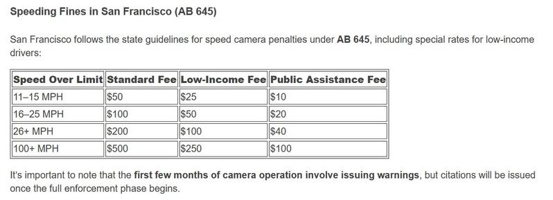 Chart showing the sliding scale fee structure for speeding tickets in San Francisco