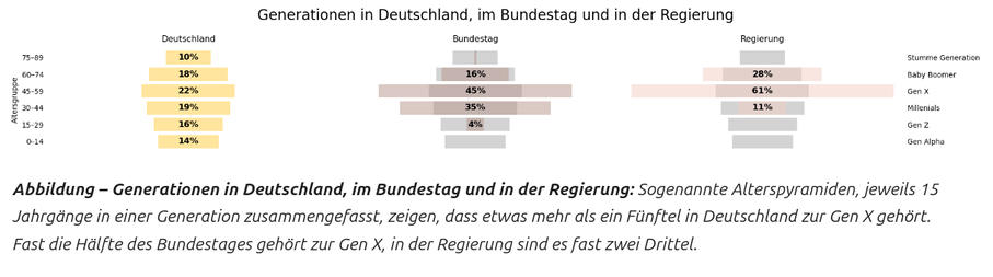 Gen X is largest generation in Germany (with 22%), Bundestag (45%), and the German government (61%).