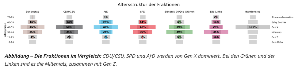 Barchart: Gen X is largest in CDU/CSU (45%), AfD (46%), and SPD (48%). Bündnis 90/Die Grünen is dominated by Millenials (49%), Die Linke by Gen Z (45%).