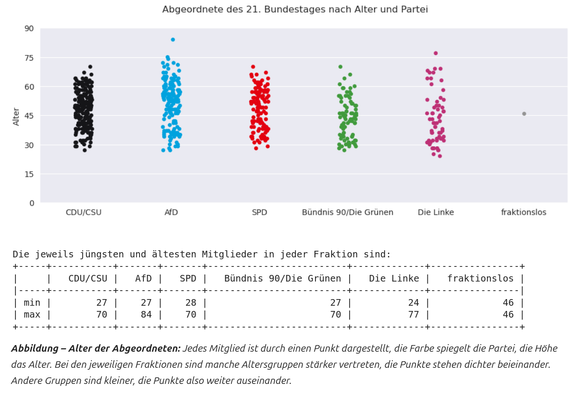 Dot charts of people in German Bundestag showing their ages range from 24 (Die Linke) to 84 (AfD).