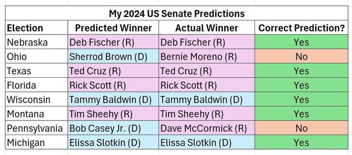 A table showing my predicted winners, and the actual winners, in eight 2024 US Senate races.
