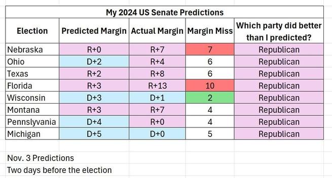 A table comparing my predicted margins for eight US Senate races to the actual margins in those races.