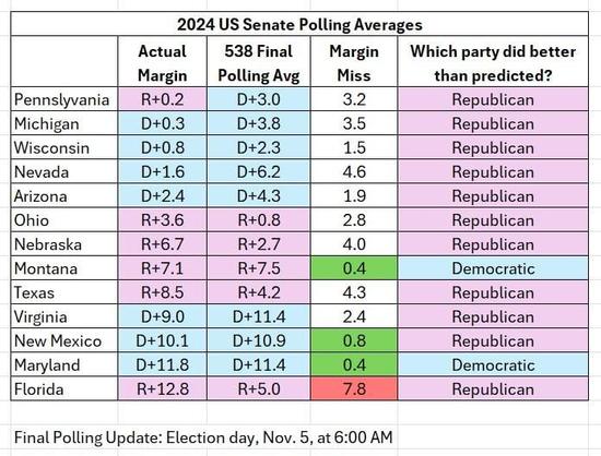 A table comparing 538's final polling averages for 13 US Senate races to the actual results of those elections.
