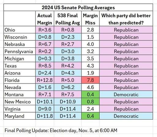 A table comparing 538's final polling average in 13 US Senate races to the results of those races.