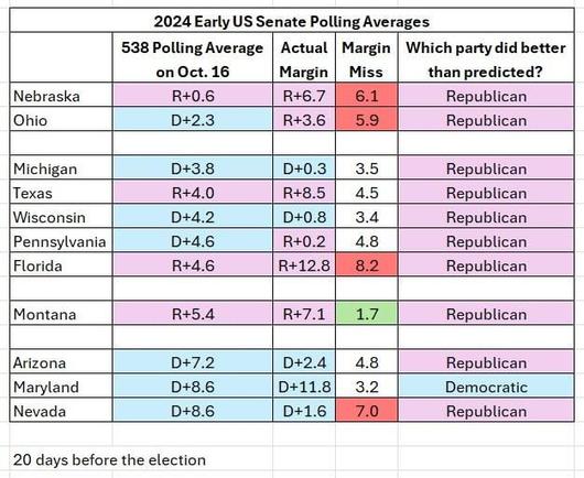 A table comparing 538's early polling averages in Senate races to the results of those races.