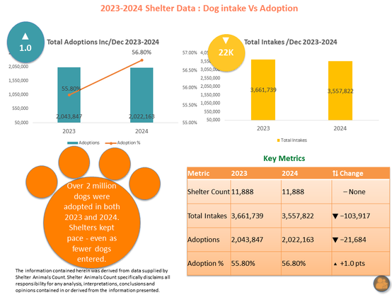 Data visualization showing U.S. dog shelter statistics for 2023 and 2024 using data from Shelter Animals Count. Two bar charts compare adoption totals and intake counts year-over-year, along with a table of key metrics.

Left Chart:
Bar chart shows total adoptions in 2023 and 2024.

    2023: 2,043,847 adoptions

    2024: 2,022,163 adoptions
    An orange line overlays the chart showing adoption rates:

    2023: 55.8%

    2024: 56.8%

Right Chart:
Bar chart shows total shelter intakes:

    2023: 3,661,739

    2024: 3,557,822
    A label notes the drop of over 100,000 in total intakes.

Key Metrics Table:
Shows total intakes, adoptions, and percent change from 2023 to 2024. Shelter counts remained unchanged at 11,888. Despite a drop in total animals entering shelters, the adoption rate increased slightly.

A large orange paw print graphic sits in the background with text encouraging adoption and pet safety.

Visual was created by Bamlytics.com for July 4th awareness around shelter surges and pet safety.