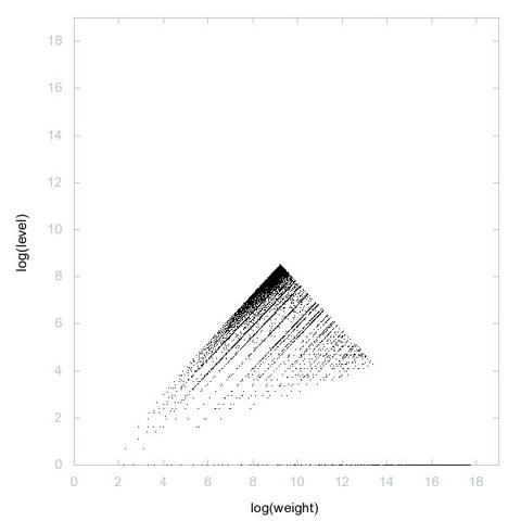 Decomposition into weight × level + jump of triangular numbers in 2D (log(weight), log(level))