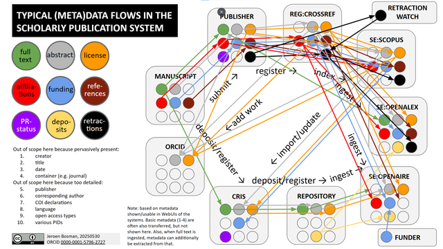 (Animated) visualisation of generation and flows 9 types of (meta) data (full text, abstract, license,affiliations, funding, references, PR status, deposits, retractions) across 9 'actors' in the system (manuscript. publishers, crossref, search engine (e.g. crossref), search engine(e.g. openalex), ORCID, CRIS, repository, (search engine, e.g. openaire)
