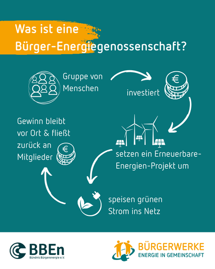 2:
Auf dem Sharepic steht: 
Was ist eine Bürgerenergiegenossenschaft?
Gruppe von Menschen, investiert, setzten ein Erneuerbare Energieprojekt um, speisen grünen Strom ins Netz. 
Gewinn bleibt vor Ort & fließt zurück an Mitglieder.