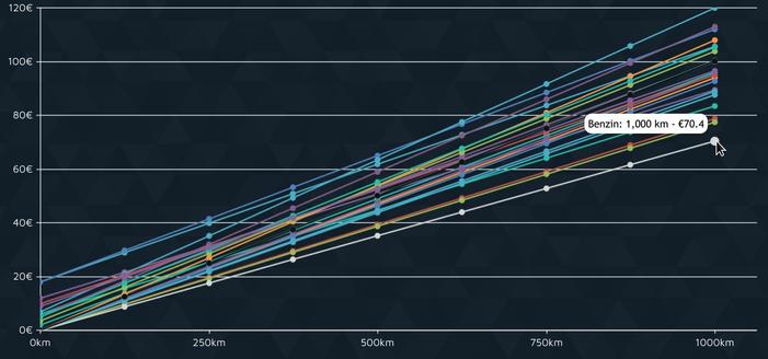 Inhalt wie im Text - Liniendiagramm zum DC-Laden und Benzin tanken im 100% Roaming bis zu 1000km monatlich
