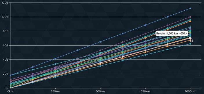 Inhalt wie im Text - Liniendiagramm zum AC-Laden und Benzin tanken im 100% Roaming bis zu 1000km monatlich