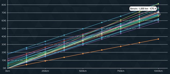 Inhalt wie im Text - Liniendiagramm zum AC-Laden und Benzin tanken ohne Roaming bis zu 1000km monatlich