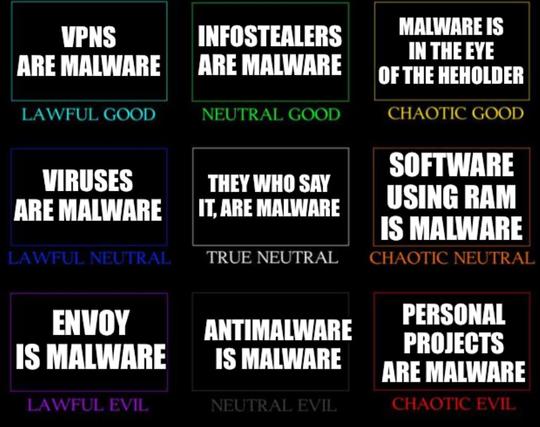 A character alignment chart with the following:
Lawful good : vpns are malware
Neural good : infostealers are malware
Chaotic good : malware is in the eye of the beholder 
Lawful neutral : viruses are malware
True neutral: they who say it, are malware
Chaotic neutral : software using ram is malware
Lawful evil : envoy is malware
Neutral evil : antimalware is malware
Chaotic evil : personal projects are malware