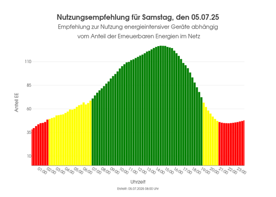 Ein Balkendiagram welches anzeigt zu welchen Uhrzeiten der Anteil der erneuerbaren Energien am höchsten ist.Die Balken sind dementsprechend eingefärbt (grün: hoher Anteil, gelb: mäßiger Anteil, rot: geringer Anteil)