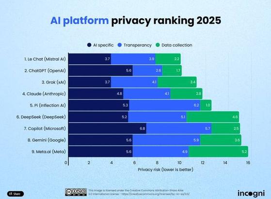Le Chat von Mistral führt im Privatsphäre-Ranking von ChatGPT und Grok. An letzter Stelle steht Meta.ai.

(Bild: incogni)