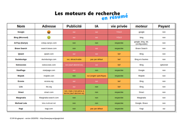 Tableau présentant les différentes spécificités des moteurs de recherche (trop long pour le AltText à décrire, à peu près toutes les infos sont spécifiées sur l'article originel)
Mais en résumé, utilisez Zotop de Zaclys  https://zotop.zaclys.com