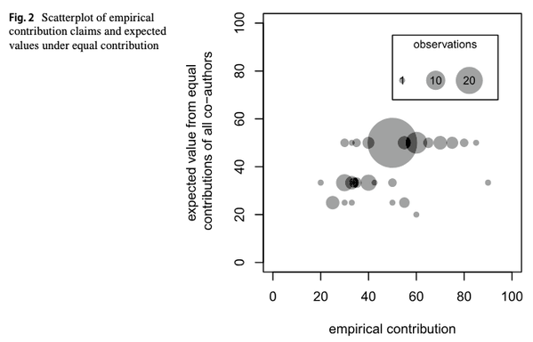 Scatterplot of empirical contribution claims and expected values under equal contribution
Donner, P., Korytkowski, P. Alphabetical author order and co-author contributions in mathematics. Scientometrics (2025). https://doi.org/10.1007/s11192-025-05369-0
