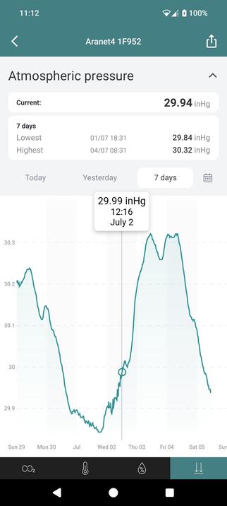 screenshot of the air pressure graph from Aranet4 app, showing a huge jump up from 29.8 to 30.3 on Wednesday/Thursday, and a mirrored drop almost all the way back down over Friday night
