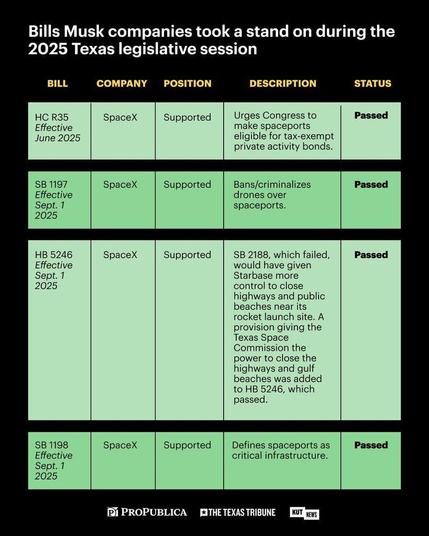 Table titled "Bills Musk companies took a stand on during the 2025 Texas legislative session." It shows how 2 Texas House and 2 Texas Senate Bills that SpaceX supported all passed. These bills urge Congress to make spaceports eligible for tax-exempt private activity bonds, ban/criminalize drones over spaceports, give the Texas Space Commission power to close highways/gulf beaches near SpaceX's launch site, and define spaceports as critical infrastructure. At the bottom of the graphic are the logos of ProPublica, Texas Tribune, and KUT News.