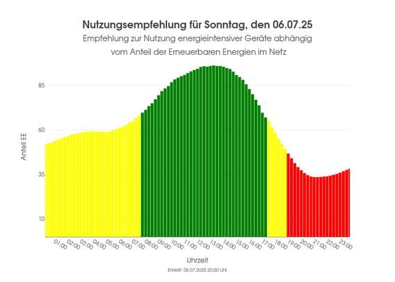 Ein Balkendiagram welches anzeigt zu welchen Uhrzeiten der Anteil der erneuerbaren Energien am höchsten ist.Die Balken sind dementsprechend eingefärbt (grün: hoher Anteil, gelb: mäßiger Anteil, rot: geringer Anteil)