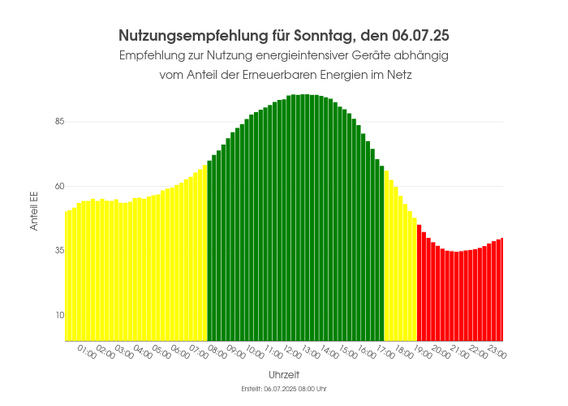 Ein Balkendiagram welches anzeigt zu welchen Uhrzeiten der Anteil der erneuerbaren Energien am höchsten ist.Die Balken sind dementsprechend eingefärbt (grün: hoher Anteil, gelb: mäßiger Anteil, rot: geringer Anteil)
