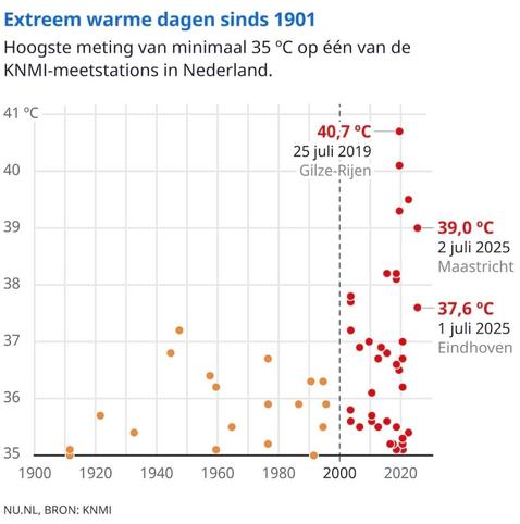 Graph showing the days above 35C. Highest so far: 40.7C in 2019.
This year: 39.0C and 37.6C