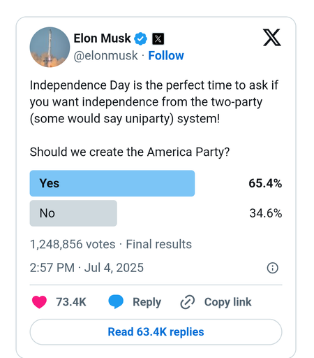Tweet auf X von Elon Musk
@elonmusk
"Follow"
Independence Day is the perfect time to ask if you want independence from the two-party (some would say uniparty) system!

[Umfrage] Should we create the America Party?
Yes 65.4%
No34.6%
1,248,856 votes Final results
2:57 PM
Jul 4, 2025
Read 63.4K replies