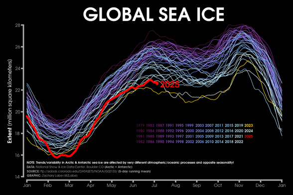 Line graph time series of 2025's daily global sea ice extent in red shading compared to each year from 1979 to 2024 using shades of purple to white for each line. There is substantial interannual and daily variability. Seasonal cycles are visible. A disclaimer is shown, which states: Trends/variability in Arctic and Antarctic sea ice are affected by very different atmospheric/oceanic processes and opposite seasonality!