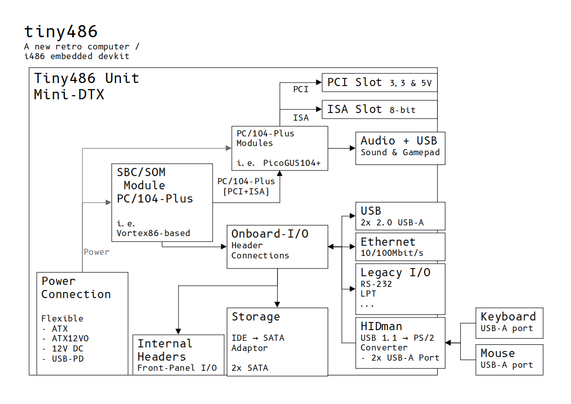 A crude block diagram for the tiny486 mainboard, which takes PC/104-Plus SOMs and fans them out for different use-cases.