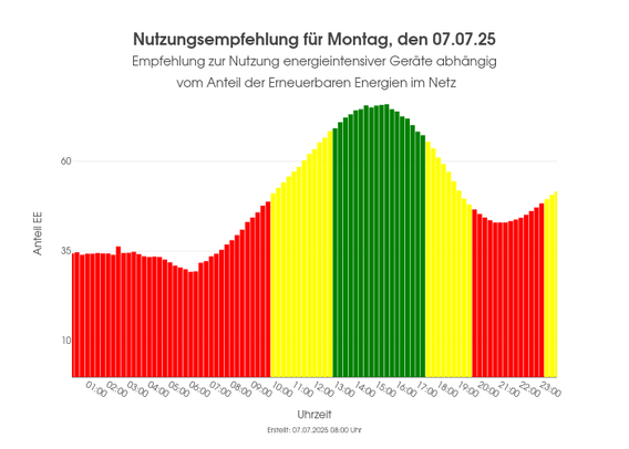 Ein Balkendiagram welches anzeigt zu welchen Uhrzeiten der Anteil der erneuerbaren Energien am höchsten ist.Die Balken sind dementsprechend eingefärbt (grün: hoher Anteil, gelb: mäßiger Anteil, rot: geringer Anteil)