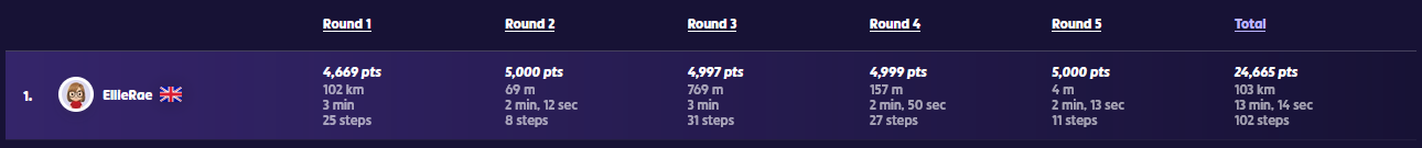 A screenshot of my results for today's Daily Challenge on Geoguessr;

Round 1
4,669 pts
102 km
3 min
25 steps

Round 2
5,000 pts
69 m
2 min, 12 sec
8 steps

Round 3
4,997 pts
769 m
3 min
31 steps

Round 4
4,999 pts
157 m
2 min, 50 sec
27 steps

Round 5
5,000 pts
4 m
2 min, 13 sec
11 steps

Total
24,665 pts
103 km
13 min, 14 sec
102 steps