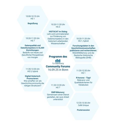 Programm des 4Memory Community Forums am 16.09.2025 in Bonn:

10-10:15 Begrüßung (HS1, Hauptgebäude) 

10:20-11:20 Session 1

Forschungsdaten in den Geschichtswissenschaften publizieren und recherchieren: RADAR4Memory und die Deutsche Historische Bibliografie (DHB), HS1, hybrid

HISTOCAT im Dialog, HS3

Datenqualität und Datenkompetenz in GLAM-Einrichtungen: Bedarfe von heute und (berufliche) Perspektiven von morgen, HS7

11:20-11:35 Kaffeepause

11:35-12:35 Session 2

R:hovono - Tipp! Relevanz- und Qualitätskriterien für Vokabulare, HS1

Digital-historisch Promovieren - Wie schaffen wir als Geschichtscommunity die nötigen Strukturen?, HS3, hybrid

DMP4Memory – gemeinsam einen Dienst gestalten, der eure Arbeit unterstützt, HS7

12:35 - 13:30  Postersession (Café Unique, Hauptgebäude)