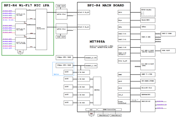 Banana Pi BPI-R4 Block Diagram